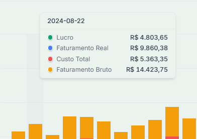 Gráfico Organizado